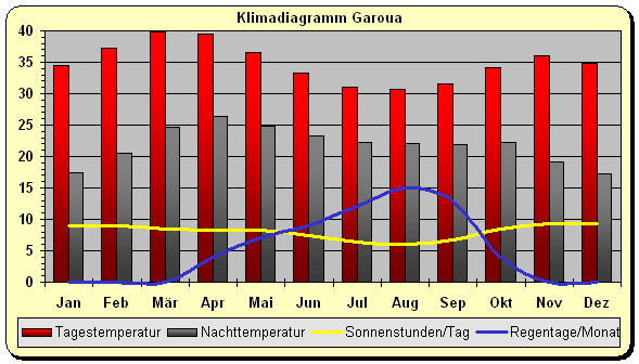 Klima Kamerun Garoua